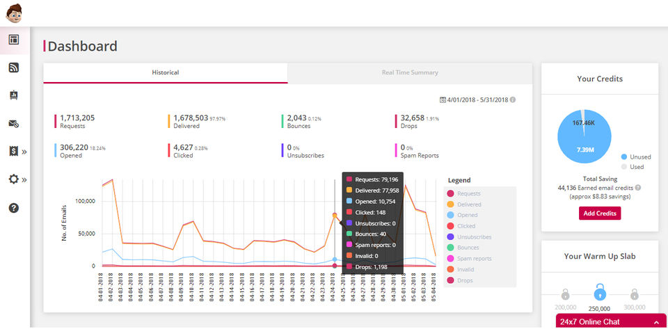 Pepipost screenshot: The Pepipost dashboard gives users a real-time overview of important metrics