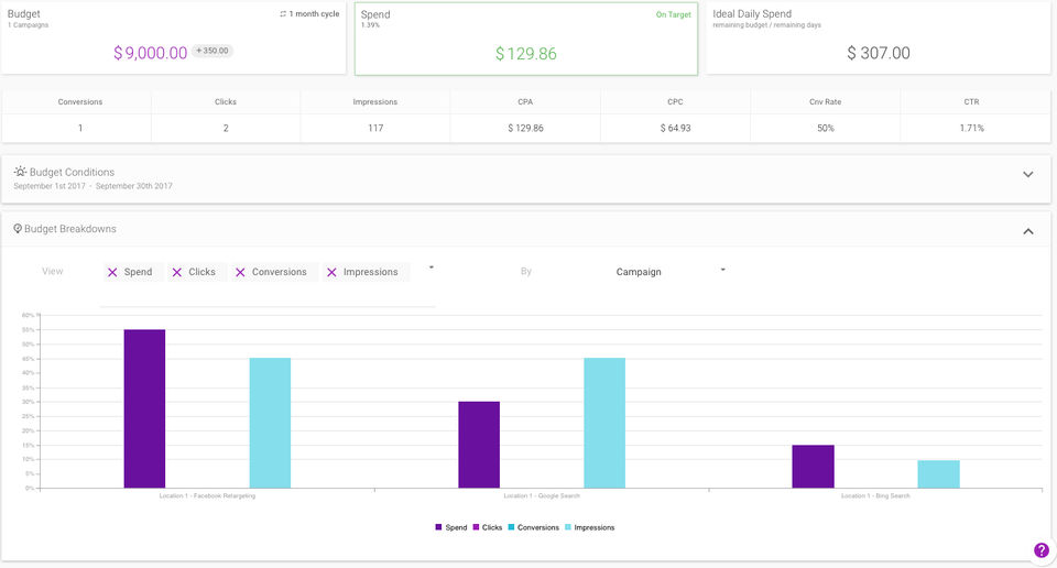 Shape Integrated Software screenshot: The Budget view displays current metrics in interactive charts and data tables to let users know how campaigns are performing in relation to performance goals