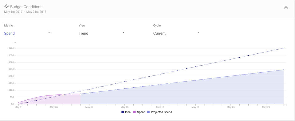 Shape Integrated Software screenshot: The Budget conditions graph is an interactive graph that displays how spend and performance metrics are trending throughout any budget cycle