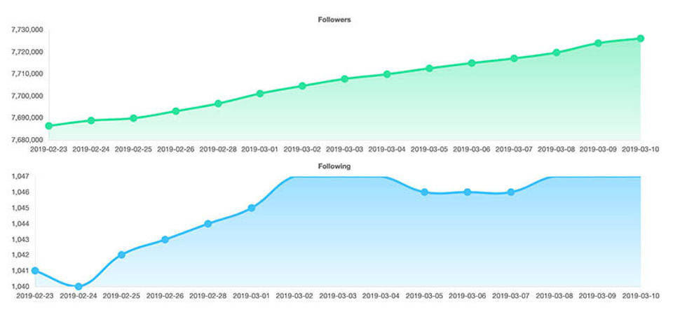SocialScud : Growth Statistics screenshot
