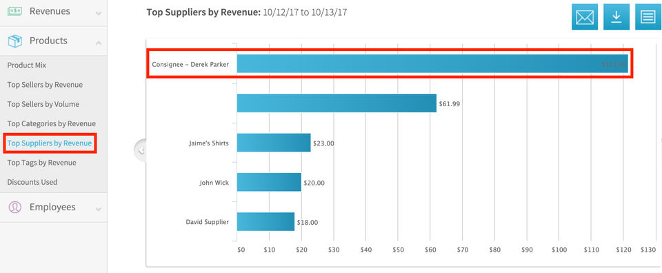 overview of Revenue collected