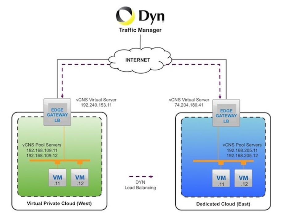 Dyn Traffic Director With vCloud Hybrid Service Screenshot