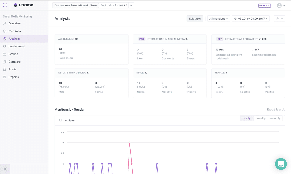 G2crowd : Analysis Unamo Social Media Monitoring screenshot