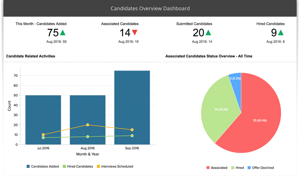 Candidates overview dashboard