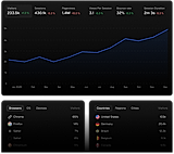 Realtime dashboard