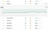 Tracked keywords