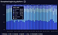 Passkey login rate