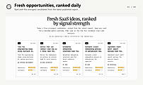 Fresh SaaS Opportunities Ranked Daily