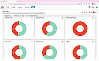 SLA Dashboard