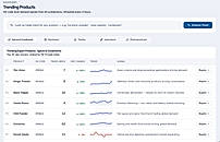Over 100,000 Trending products analyzed each day.