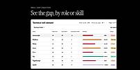 Skill gap analysis by role or skill