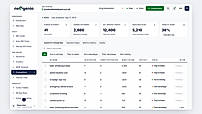 Competitor analyses: Analyse your competitors by City, or Country and find the keyword gaps you can use to increase your ranking on traditional and AI search engines.