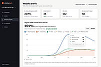 AI assistants next to Google, social, email, ads and direct, day by day.