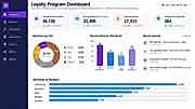 Loyalty Program Analytics Dashboard