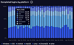 Passkey login rate