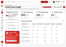 Compare stamp cards by participation, completion, and reward performance data.