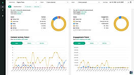Brand Tracker ranks every competitor by content output and engagement share across five platforms, with daily activity trends. Here: a cola category where one brand takes 94% of engagement — visible in seconds, not after a quarterly report.