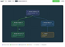 Org charts