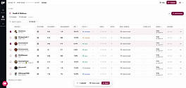 A saved creator list with outreach status on every row. Track who is shortlisted, contacted or active, assign creators to teammates, add labels and notes, unlock email addresses, and export the ones you select to CSV or XLSX.