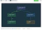 Org charts