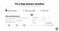 The 3-step delivery workflow