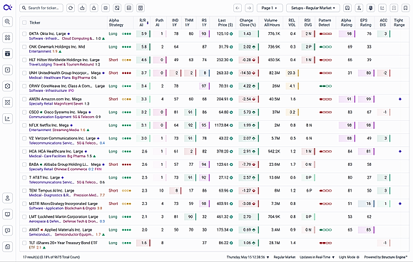Find high-quality setups faster. Scan thousands of U.S. tickers with real-time structure analysis, multi-condition filtering, and 900+ technical, fundamental, and proprietary ratings.