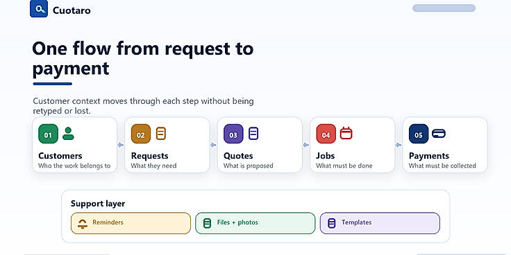 One flow from request to payment