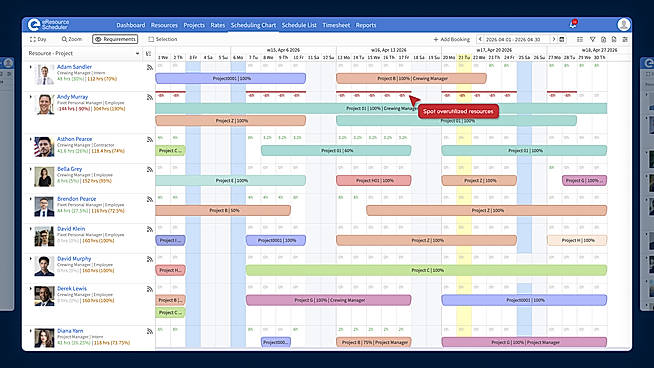 Resource scheduling chart