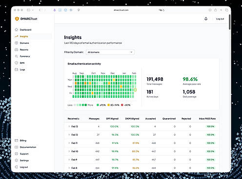Review deliverability dashboard