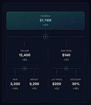 Revenue KPI Tree
