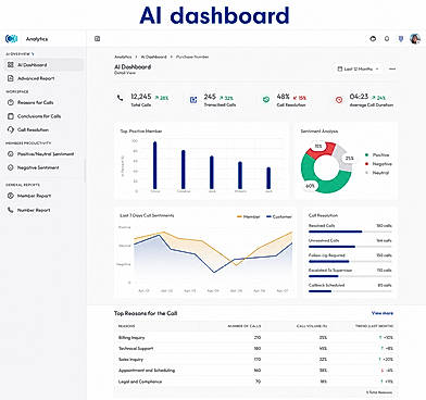 An intuitive AI analytics dashboard that provides real-time insights into call center performance, including total calls, call transcription, sentiment analysis, call resolution, average call duration, and team productivity. Interactive charts and reports help businesses monitor customer interactions, optimize agent performance, and make data-driven decisions.