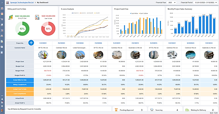 Synergix ERP business analytics dashboard showing S-curve, project cash flow, and multi-project cost and profit tracking