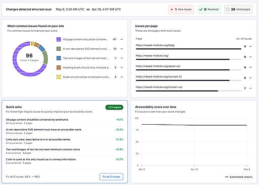 WebYes Accessibility Dashboard overview