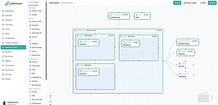 Draw your in-scope network. Prove your boundary.