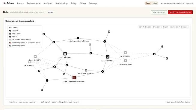 Identity graph and abuse review dashboard