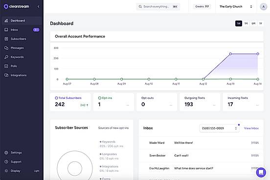 See a quick breakdown of your opt-ins, unread conversations, and subscribers on your dashboard.