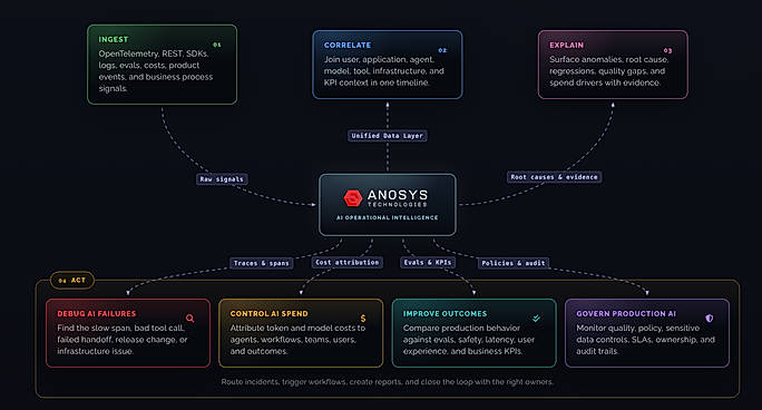 Anosys Overview