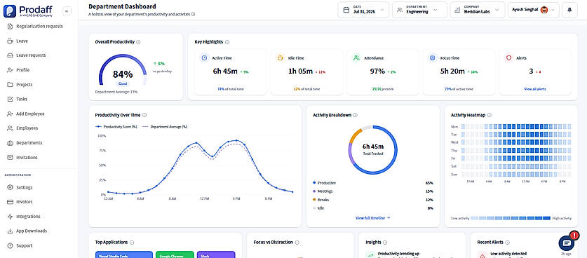 Get an overview of team productivity, active and idle time, attendance, focus trends, and activity patterns.