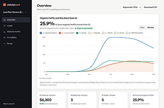 Booked revenue, bookings and leads from ChatGPT, Gemini, Perplexity, Claude and Copilot, with AI's share of the business.