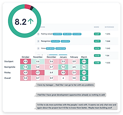 Dashboard with a headline score, question scores, a heatmap by site and comments
