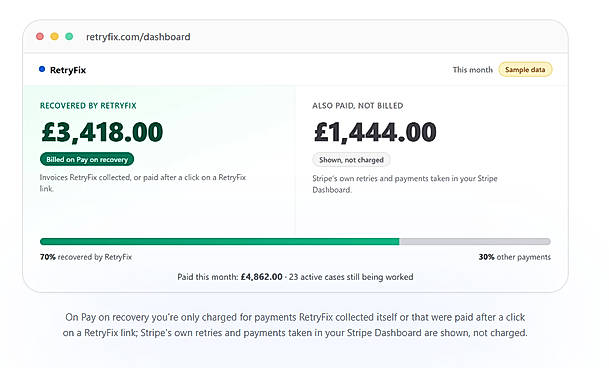 What RetryFix recovered vs what customers paid anyway