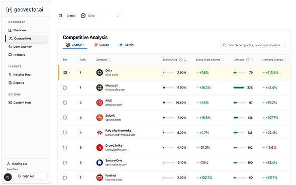 Competitive Analysis & Brand Share