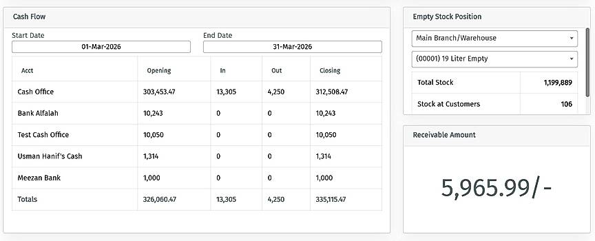 Tarsil Dashboard showing all important Figures of Business