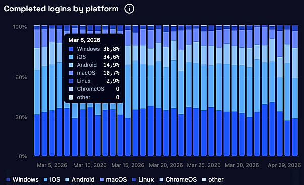 Passkey login rate