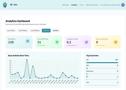 Analytics Dashboard to view scan data