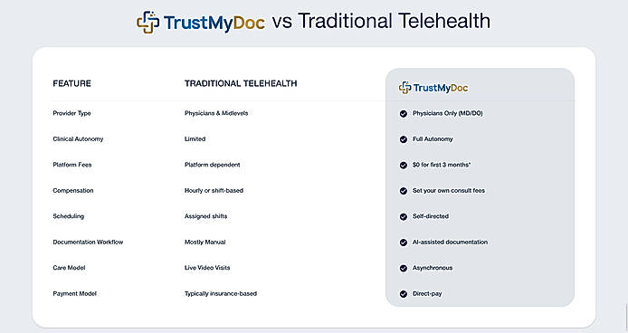 TrustMyDoc vs Traditional Telehealth