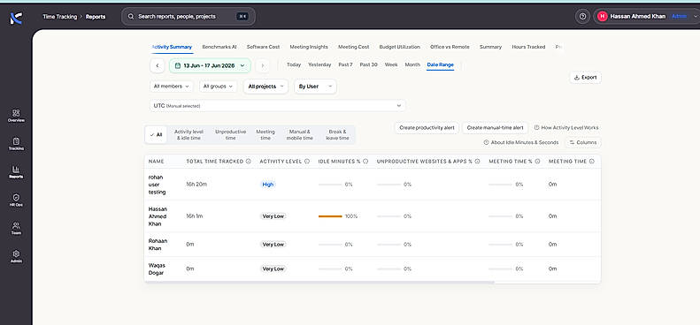 Activity reports with time tracked, activity levels, idle minutes, and unproductive app usage per team member.