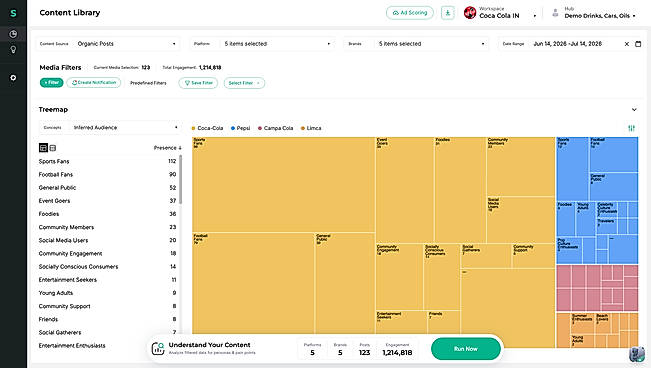 The content library — 123 posts, 1.2M engagement, fully decoded Every piece of category content, filterable by inferred audience, concept, brand, and platform. One click from here: run persona and pain-point analysis, or send any content set straight to Ad Scoring.