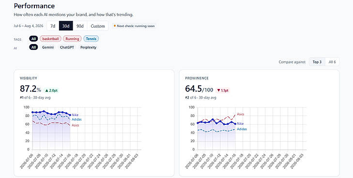 MentionBird brand visibility performance chart