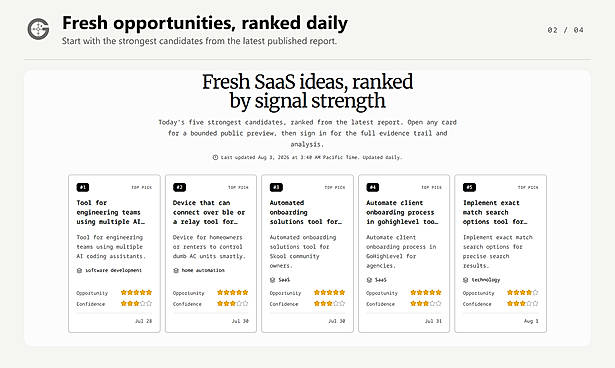 Fresh SaaS Opportunities Ranked Daily